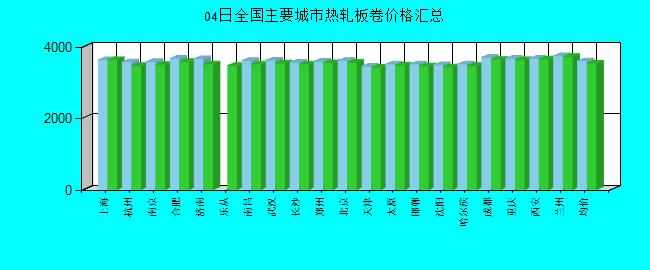 全国主要城市热轧板卷价格汇总
