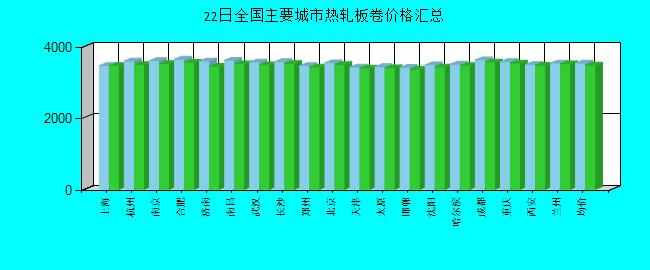 全國主要城市熱軋板卷價格匯總