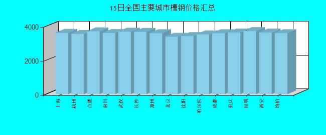 全国主要城市槽钢价格汇总