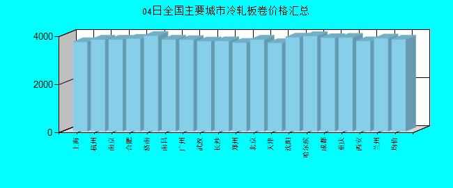 全國主要城市冷軋板卷價(jià)格匯總