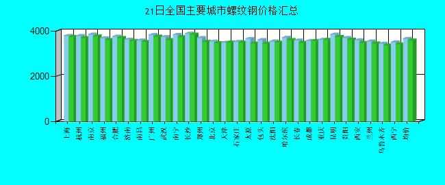 全国主要城市螺纹钢价格汇总