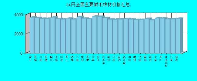 全国主要城市线材价格汇总