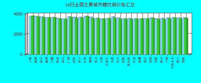 全国主要城市螺纹钢价格汇总