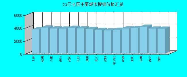 全國主要城市槽鋼價格匯總