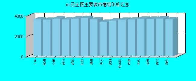 全國主要城市槽鋼價(jià)格匯總
