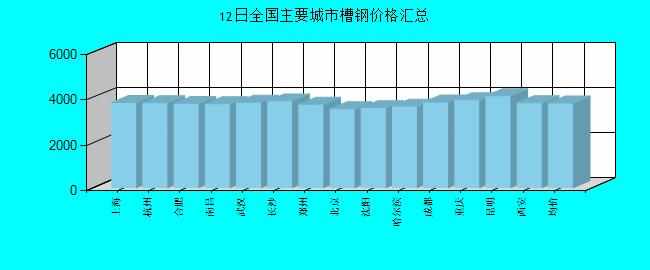 全国主要城市槽钢价格汇总