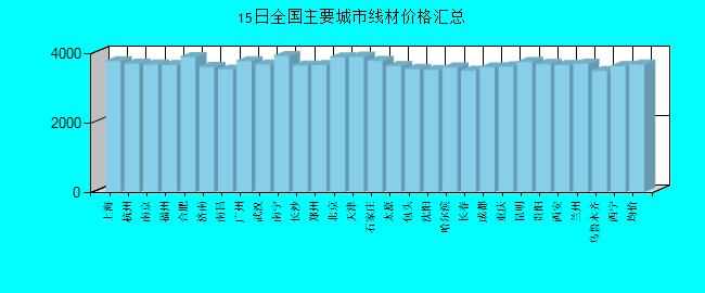 全国主要城市线材价格汇总