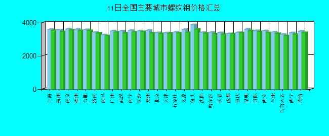 全國(guó)主要城市螺紋鋼價(jià)格匯總