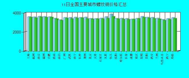 全国主要城市螺纹钢价格汇总