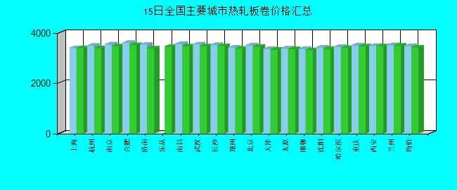 全國主要城市熱軋板卷價格匯總