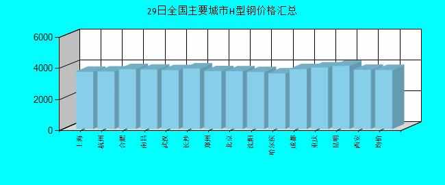 全国主要城市H型钢价格汇总