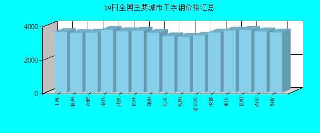 全国主要城市工字钢价格汇总