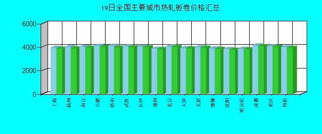 全国主要城市热轧板卷价格汇总