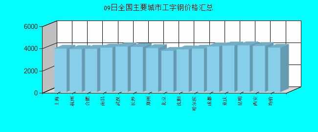 全國主要城市工字鋼價格匯總
