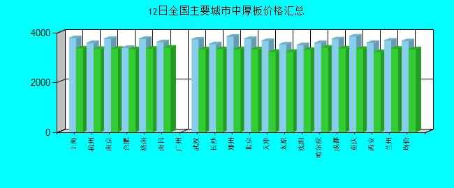 全国主要城市中厚板价格汇总