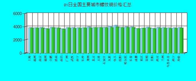 全国主要城市螺纹钢价格汇总