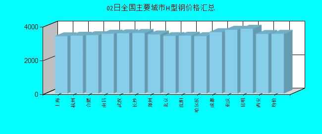 全国主要城市H型钢价格汇总