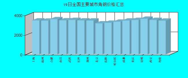 全国主要城市角钢价格汇总