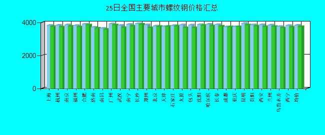 全国主要城市螺纹钢价格汇总