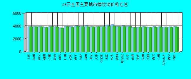 全国主要城市螺纹钢价格汇总