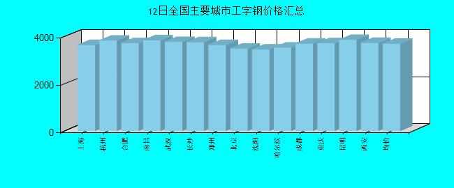 全國主要城市工字鋼價格匯總