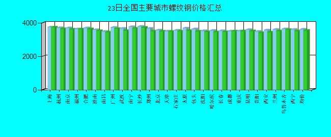 全国主要城市螺纹钢价格汇总