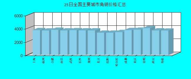 全国主要城市角钢价格汇总