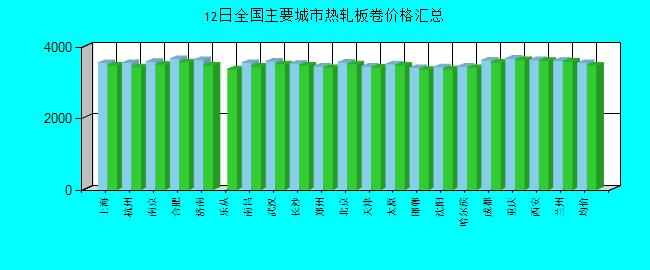 全國主要城市熱軋板卷價(jià)格匯總
