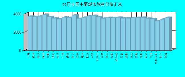 全國主要城市線材價格匯總
