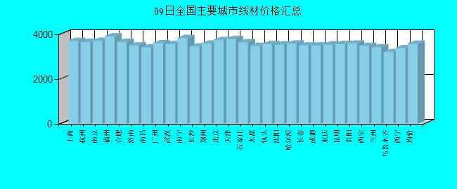 全国主要城市线材价格汇总