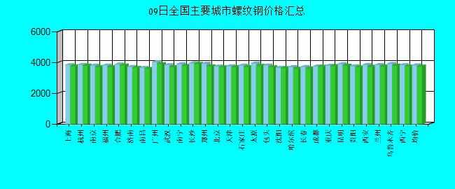 全国主要城市螺纹钢价格汇总