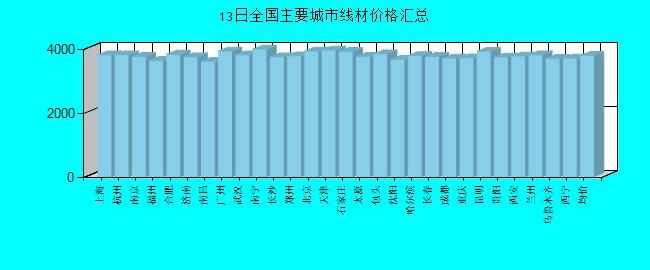 全國主要城市線材價(jià)格匯總