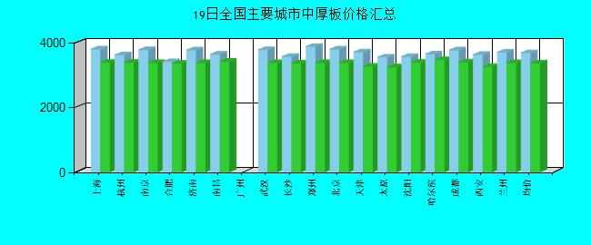 全国主要城市中厚板价格汇总