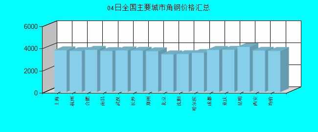 全国主要城市角钢价格汇总