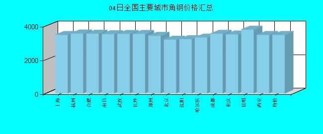 全国主要城市角钢价格汇总