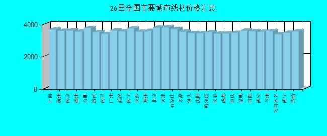 全国主要城市线材价格汇总