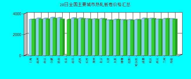 全國主要城市熱軋板卷價格匯總