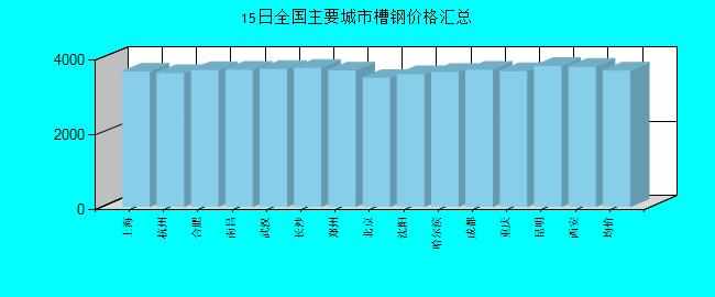 全國主要城市槽鋼價格匯總