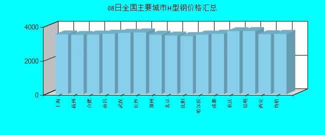 全国主要城市H型钢价格汇总
