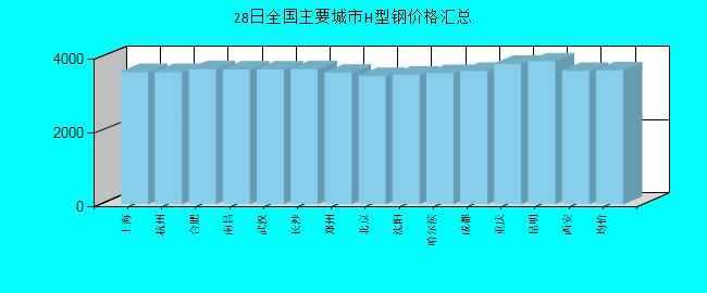 全国主要城市H型钢价格汇总