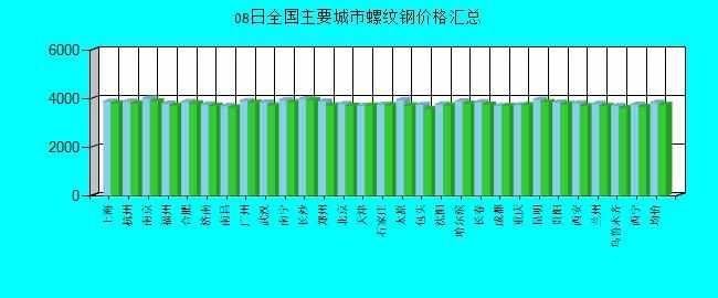 全国主要城市螺纹钢价格汇总