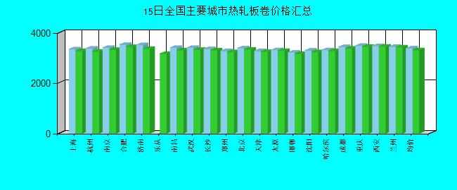 全国主要城市热轧板卷价格汇总