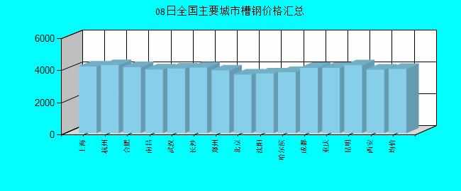全國主要城市槽鋼價格匯總