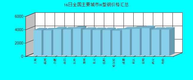 全國主要城市H型鋼價格匯總