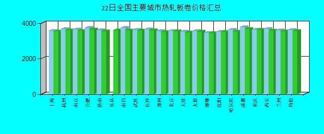全國主要城市熱軋板卷價格匯總