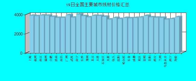 全国主要城市线材价格汇总