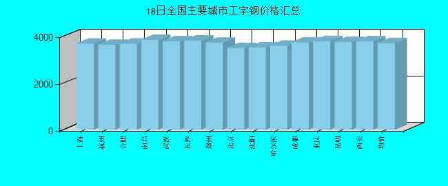 全国主要城市工字钢价格汇总