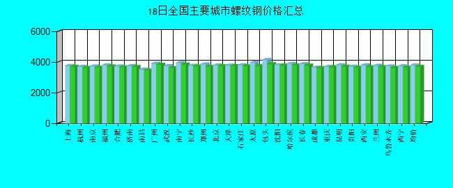 全国主要城市螺纹钢价格汇总