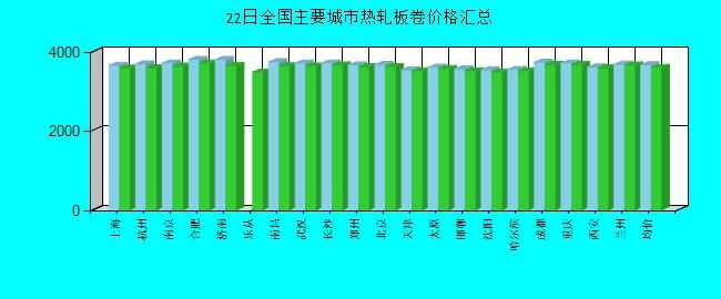 全国主要城市热轧板卷价格汇总