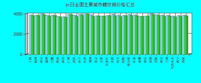 全国主要城市螺纹钢价格汇总
